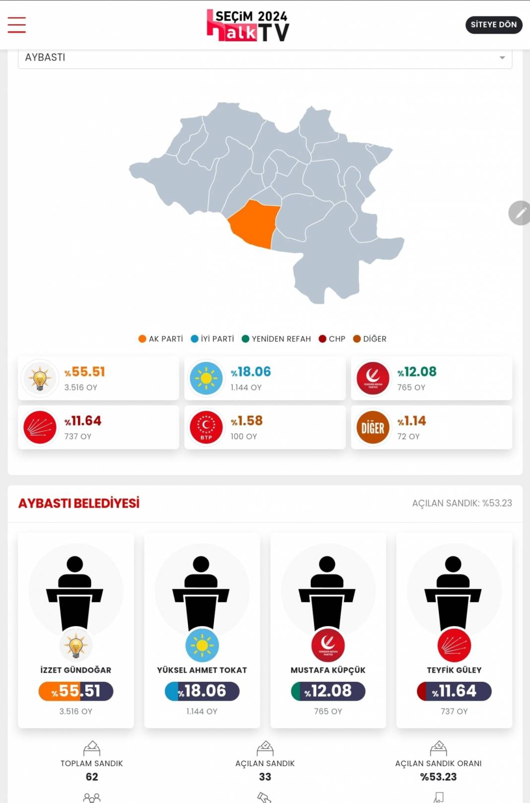 İşte Erzurum 31 Mart Yerel Seçim Sonuçları! İl ve İlçe Sonuçları... 12